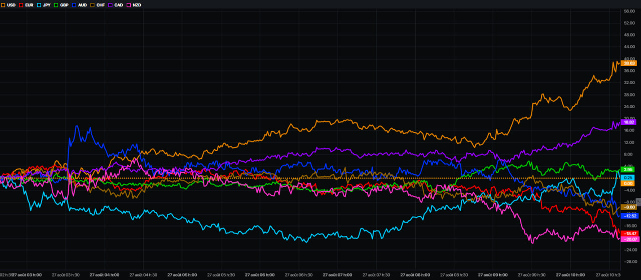 Dashboard corrélations